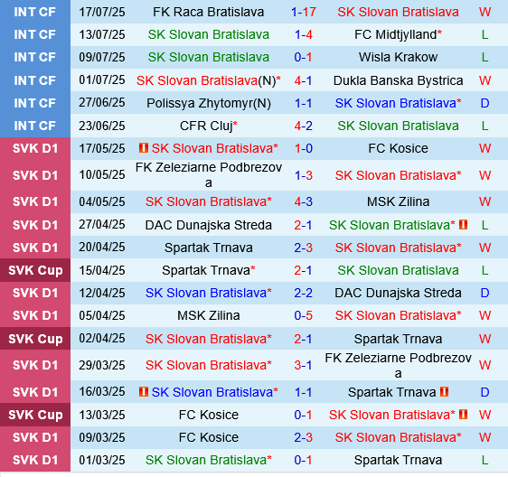 Slovan Bratislava vs Zrinjski Mostar