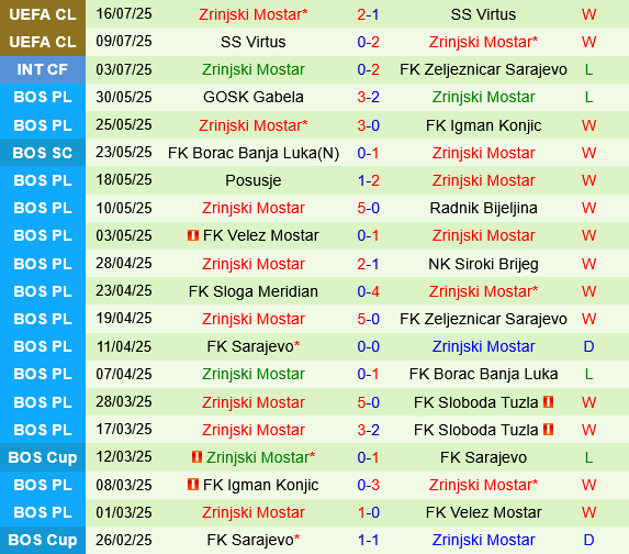 Slovan Bratislava vs Zrinjski Mostar
