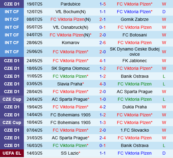 Viktoria Plzen vs Servette