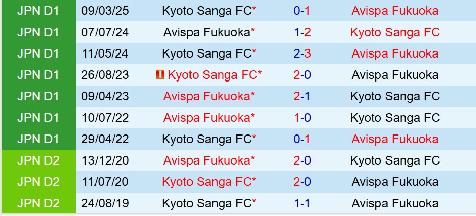 Nhận định Avispa Fukuoka vs Kyoto Sanga 16h00 ngày 217 (VĐQG Nhật Bản) 1