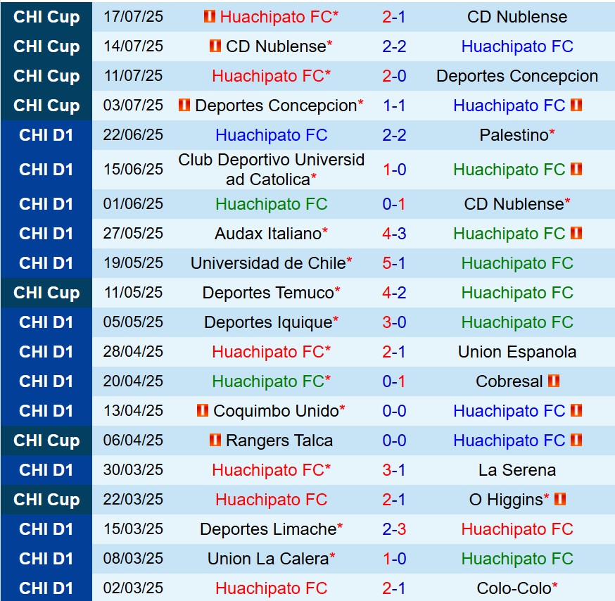 Nhận định Huachipato vs O’Higgins 6h00 ngày 227 (VĐQG Chile) 1