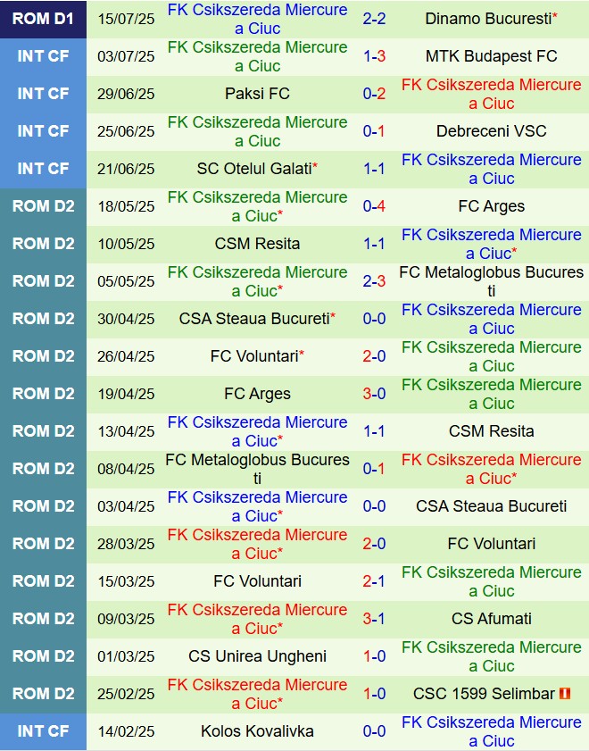 Nhận định Unirea vs Miercurea Ciuc 23h00 ngày 217 (VĐQG Romania 202526) 3