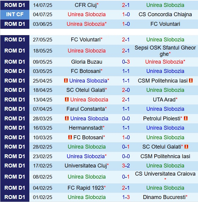 Nhận định Unirea vs Miercurea Ciuc 23h00 ngày 217 (VĐQG Romania 202526) 2