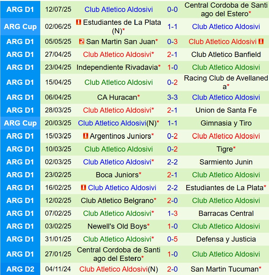 Nhận định Defensa vs Aldosivi 7h15 ngày 227 (VĐQG Argentina) 3