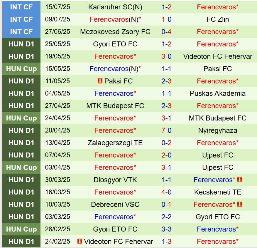 Nhận định FC Noah vs Ferencvaros 23h00 ngày 227 (Champions League) 2