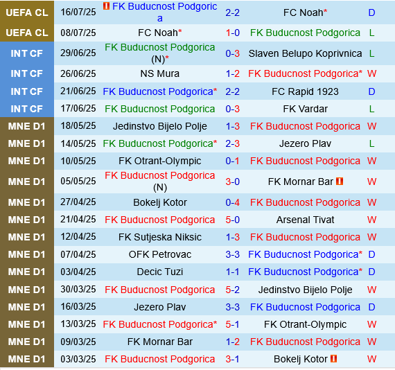 Buducnost Podgorica vs Milsami Orhei