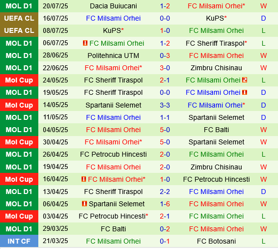Buducnost Podgorica vs Milsami Orhei