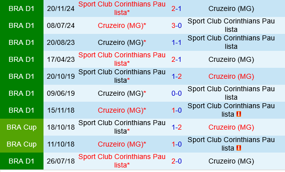 Corinthians vs Cruzeiro Corinthians vs Cruzeiro