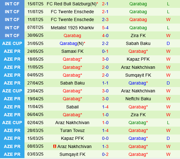 Shelbourne vs Qarabag