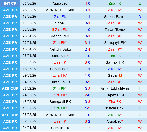 Zira vs Hajduk Split Zira vs Hajduk Split
