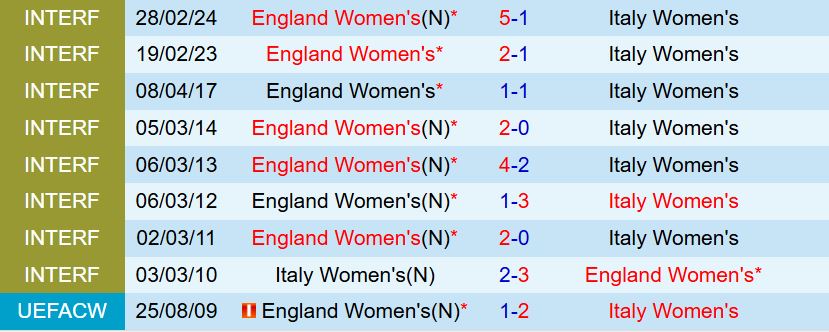 Nhận định Nữ Anh vs Nữ Italia 2h00 ngày 237 (Euro 2025) 1