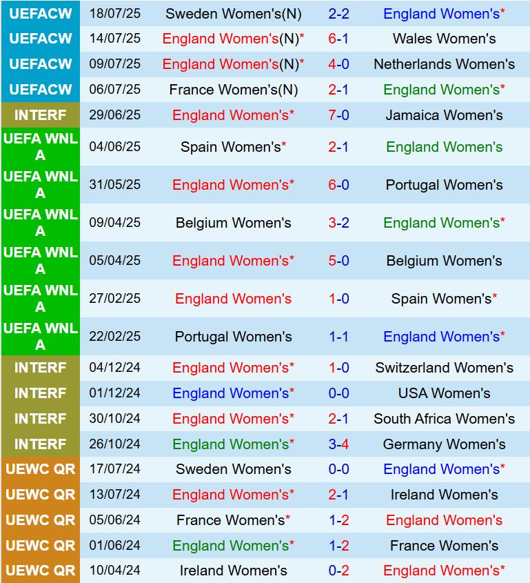 Nhận định Nữ Anh vs Nữ Italia 2h00 ngày 237 (Euro 2025) 2