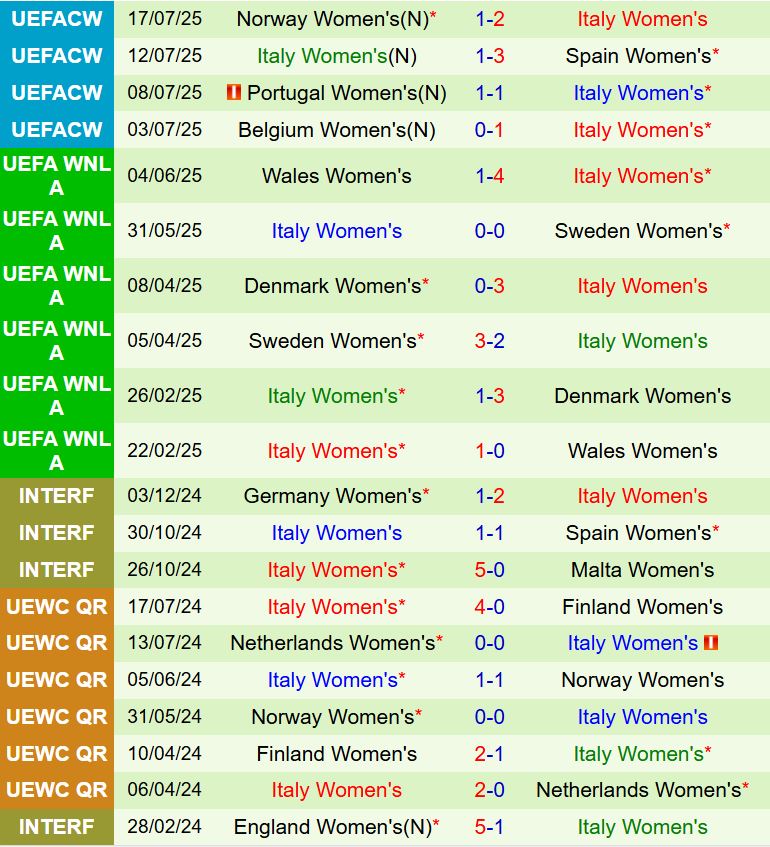 Nhận định Nữ Anh vs Nữ Italia 2h00 ngày 237 (Euro 2025) 3