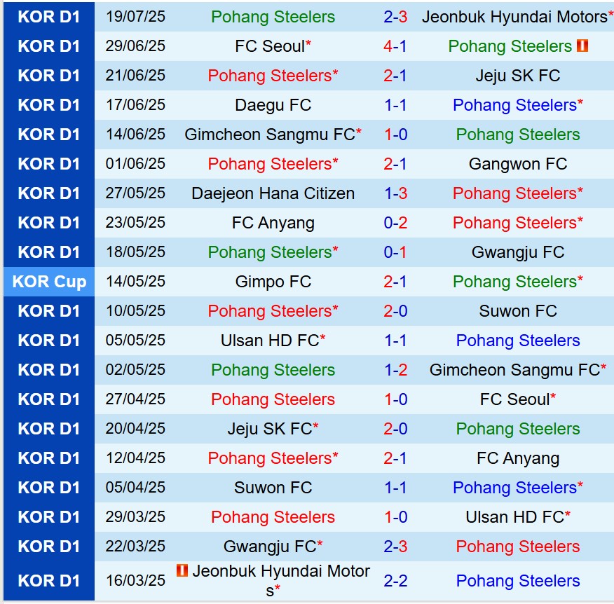 Nhận định Pohang Steelers vs Suwon FC 17h30 ngày 227 (VĐQG Hàn Quốc) 2