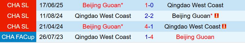 Nhận định Qingdao West Coast vs Beijing Guoan 18h00 ngày 227 (Cúp QG Trung Quốc 2025) 1