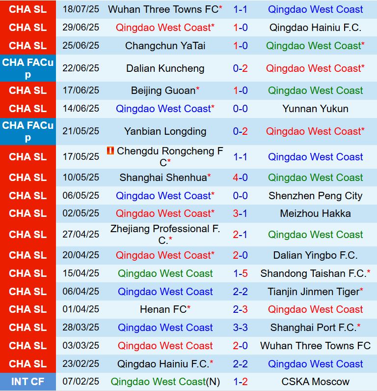 Nhận định Qingdao West Coast vs Beijing Guoan 18h00 ngày 227 (Cúp QG Trung Quốc 2025) 2