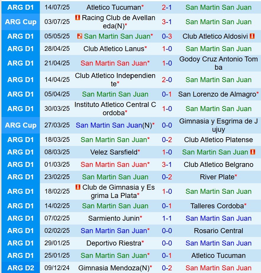 Nhận định San Martin vs Deportivo Riestra 7h15 ngày 227 (VĐQG Argentina) 2