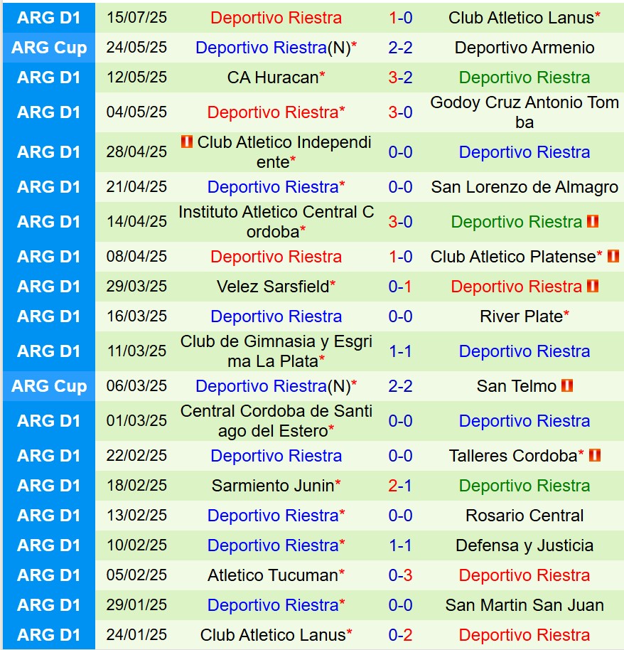 Nhận định San Martin vs Deportivo Riestra 7h15 ngày 227 (VĐQG Argentina) 3