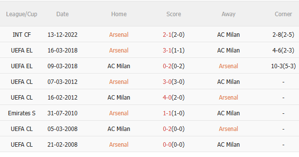 Nhận định AC Milan vs Arsenal (18h30 ngày 237) Mưa bàn thắng tại Singapore 5