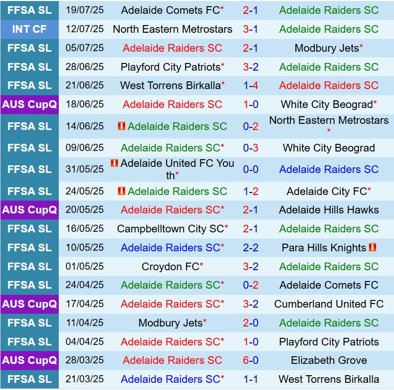 Nhận định Adelaide Raiders vs Cooks Hill 16h30 ngày 237 (Cúp QG Australia 2025) 1
