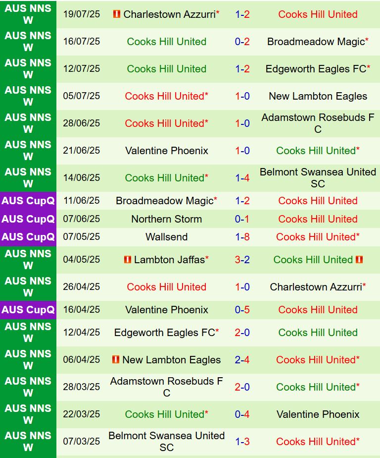 Nhận định Adelaide Raiders vs Cooks Hill 16h30 ngày 237 (Cúp QG Australia 2025) 2