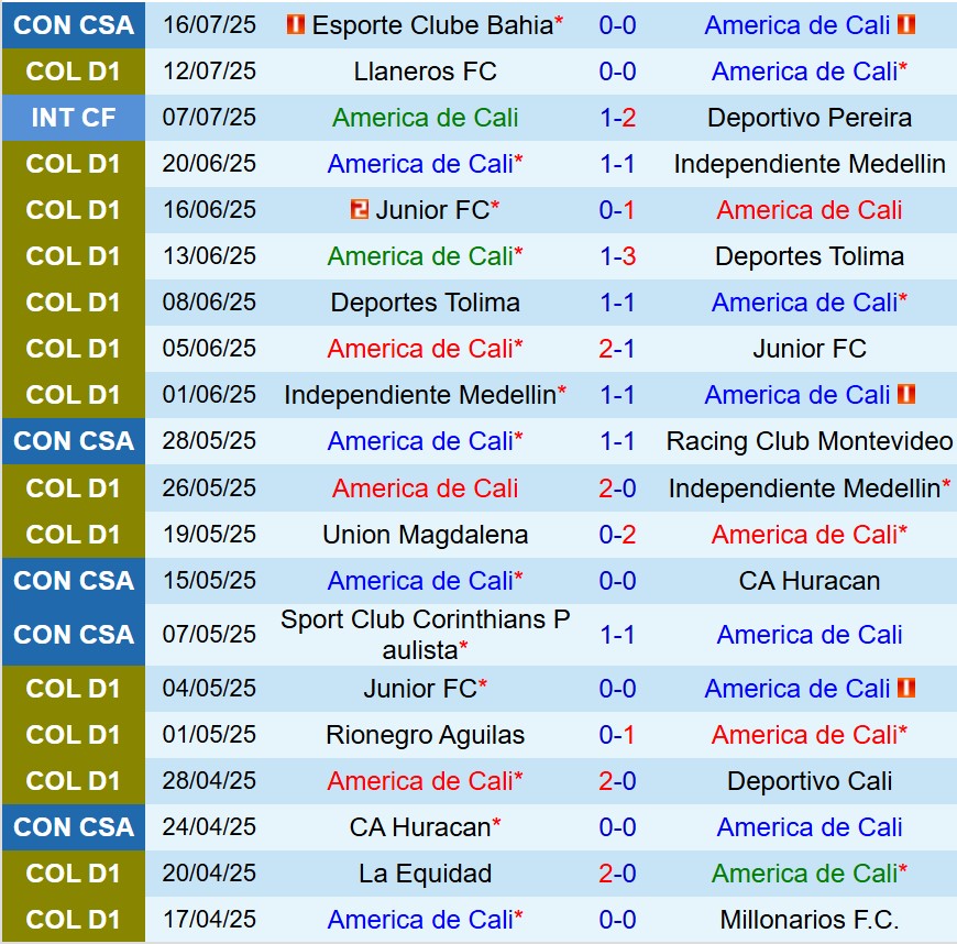 Nhận định America de Cali vs Bahia 7h30 ngày 237 Copa Sudamericana 2