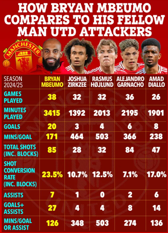 Bryan Mbeumo vượt trội hoàn toàn so với các cầu thủ tấn công của MU 1 Bryan Mbeumo vượt trội hoàn toàn so với các cầu thủ tấn công của MU 1