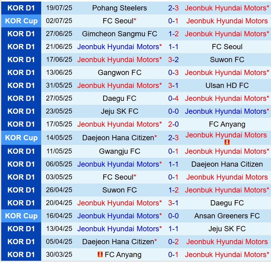 Nhận định Jeonbuk vs Gangwon 17h30 ngày 237 (VĐQG Hàn Quốc) 2