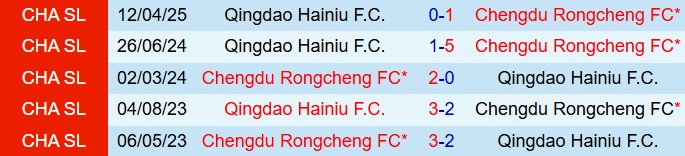 Nhận định Qingdao Hainiu vs Chengdu Rongcheng 18h35 ngày 237 Cúp QG Trung Quốc 2025 1