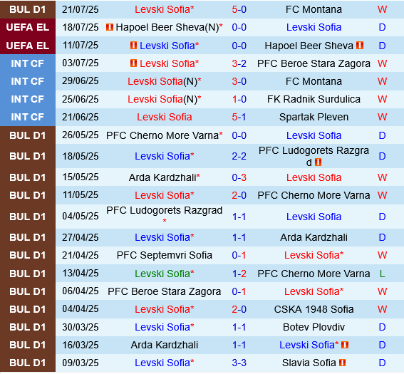 Levski Sofia vs Braga