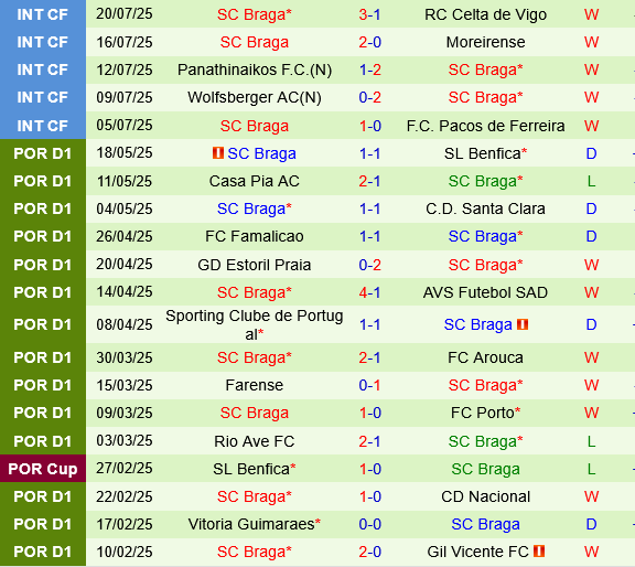 Levski Sofia vs Braga