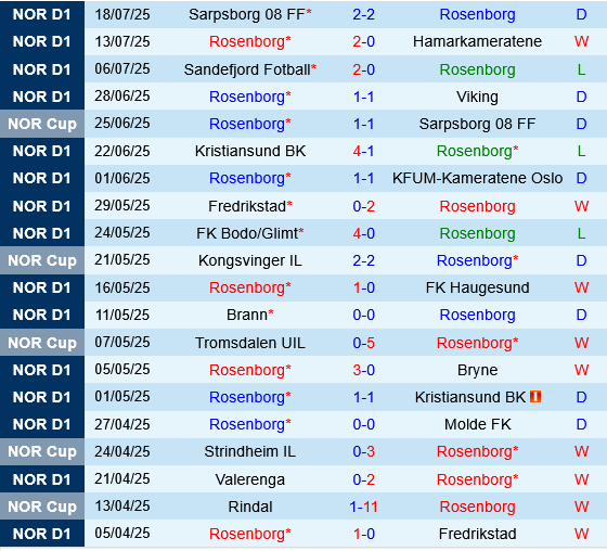 Rosenborg vs Banga Gargzdai Rosenborg vs Banga Gargzdai