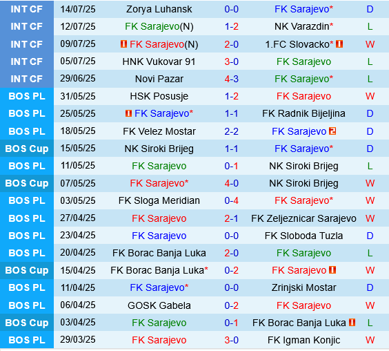 Sarajevo vs Universitatea Craiova Sarajevo vs Universitatea Craiova