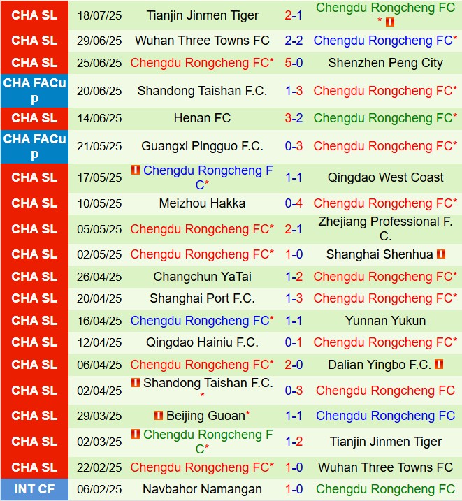 Nhận định Qingdao Hainiu vs Chengdu Rongcheng 18h35 ngày 237 Cúp QG Trung Quốc 2025 3