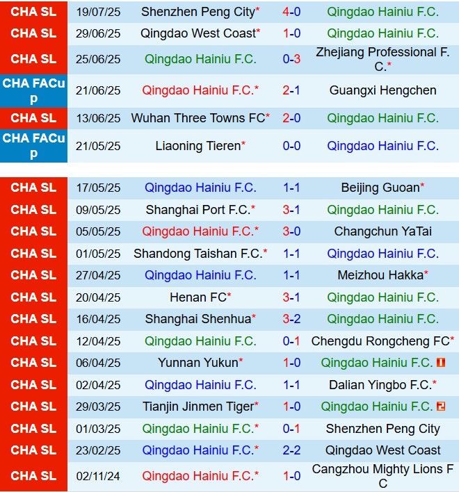 Nhận định Qingdao Hainiu vs Chengdu Rongcheng 18h35 ngày 237 Cúp QG Trung Quốc 2025 2