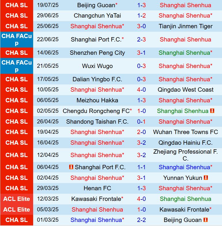Nhận định Shanghai Shenhua vs Henan FC 18h00 ngày 237 (Cúp QG Trung Quốc 2025) 2