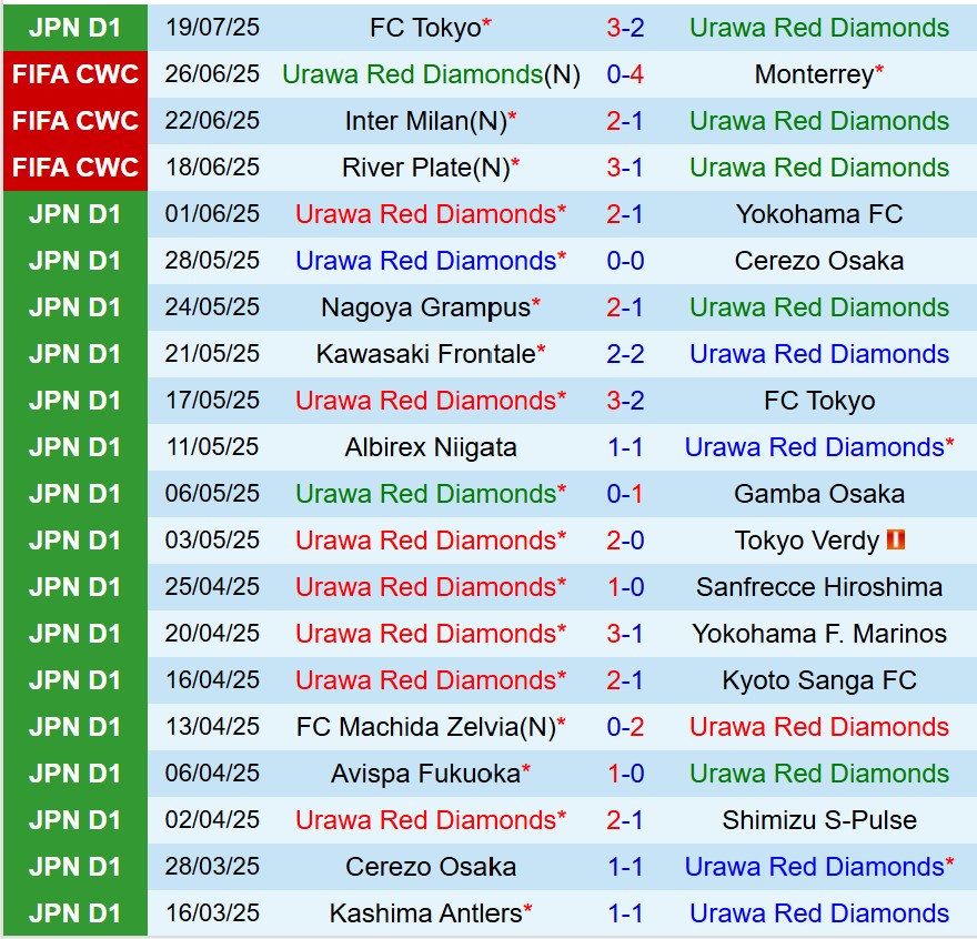 Nhận định Urawa Reds vs Shonan Bellmare 17h30 ngày 237 (VĐQG Nhật Bản) 2 Nhận định Urawa Reds vs Shonan Bellmare 17h30 ngày 237 (VĐQG Nhật Bản) 2