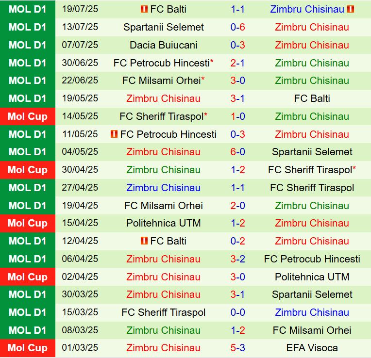 Nhận định Astana vs Zimbru 21h00 ngày 247 (Conference League 202526) 2