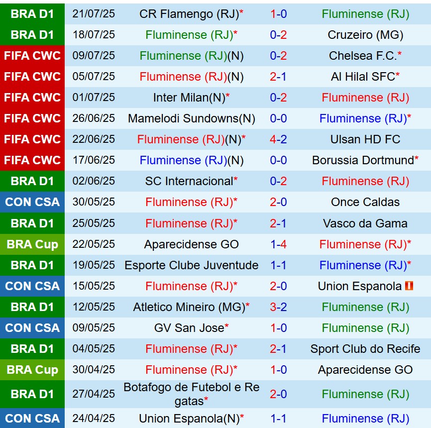 Nhận định Fluminense vs Palmeiras 5h00 ngày 247 (VĐQG Brazil) 2 Nhận định Fluminense vs Palmeiras 5h00 ngày 247 (VĐQG Brazil) 2