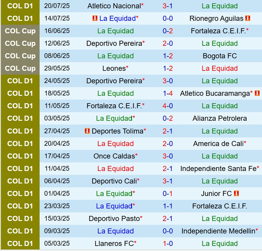 Nhận định La Equidad vs Millonarios 8h20 ngày 247 (VĐQG Colombia) 2 Nhận định La Equidad vs Millonarios 8h20 ngày 247 (VĐQG Colombia) 2