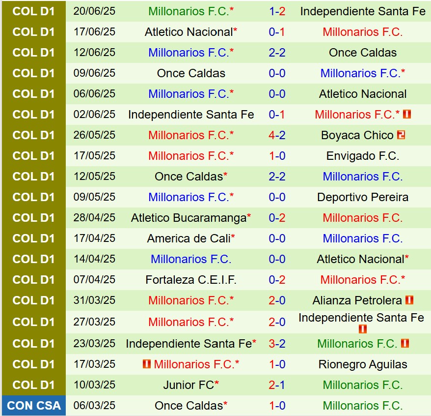 Nhận định La Equidad vs Millonarios 8h20 ngày 247 (VĐQG Colombia) 3 Nhận định La Equidad vs Millonarios 8h20 ngày 247 (VĐQG Colombia) 3