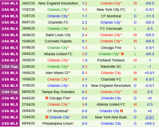 Columbus Crew vs Orlando Columbus Crew vs Orlando