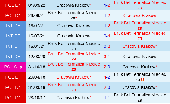 Cracovia Krakow vs Termalica Nieciecza Cracovia Krakow vs Termalica Nieciecza