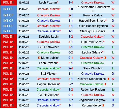 Cracovia Krakow vs Termalica Nieciecza Cracovia Krakow vs Termalica Nieciecza