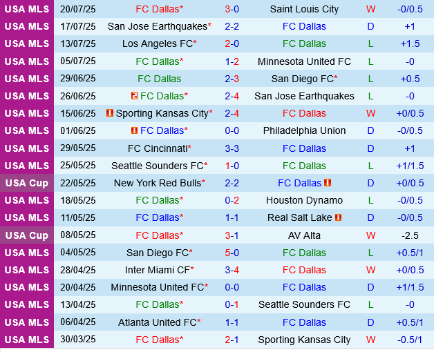 Dallas vs New York City FC Dallas vs New York City FC