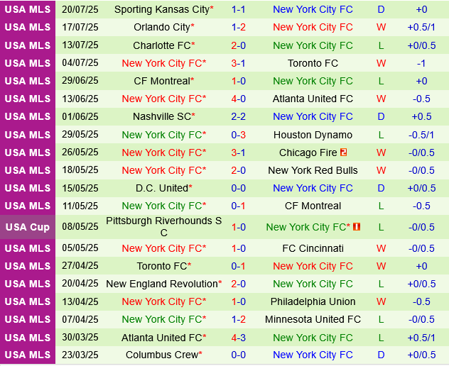 Dallas vs New York City FC Dallas vs New York City FC