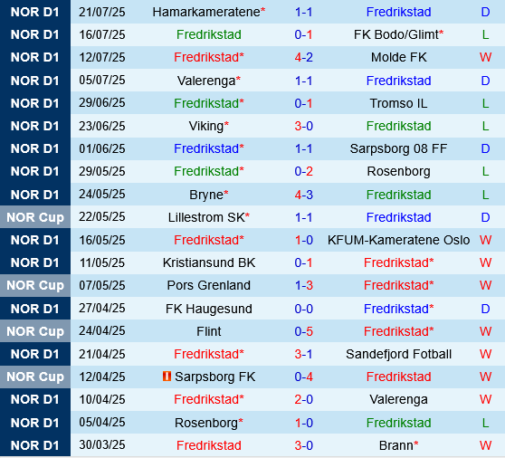 Fredrikstad vs Stromsgodset Fredrikstad vs Stromsgodset