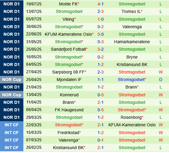 Fredrikstad vs Stromsgodset Fredrikstad vs Stromsgodset