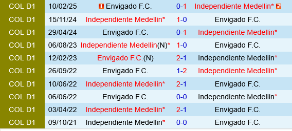 Independiente Medellin vs Envigado Independiente Medellin vs Envigado