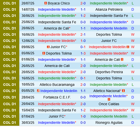Independiente Medellin vs Envigado Independiente Medellin vs Envigado